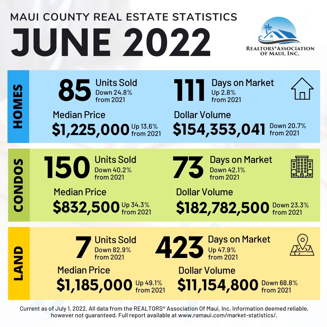 Maui Real Estate Statistics June 2022